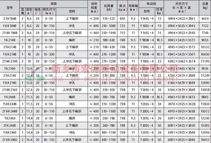 YA圓振動篩技術參數
