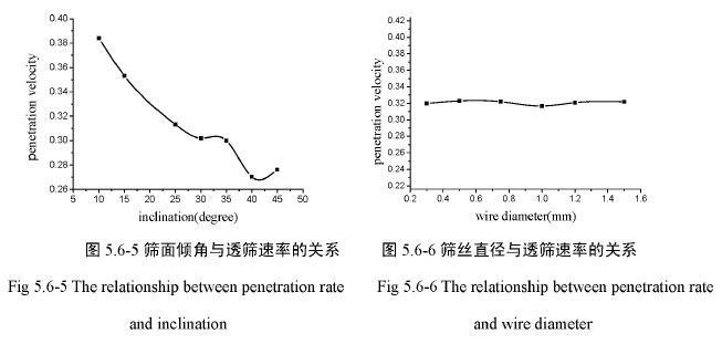 篩面傾角與透篩速率的關系
