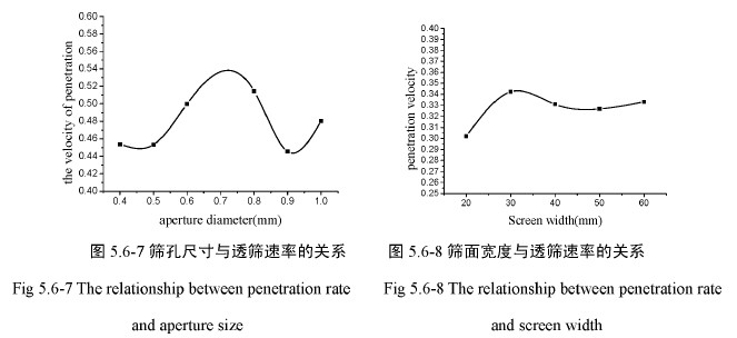 篩孔尺寸與透篩速率的關系