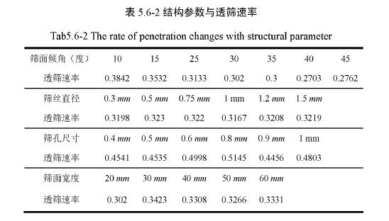 結構參數與透篩速率