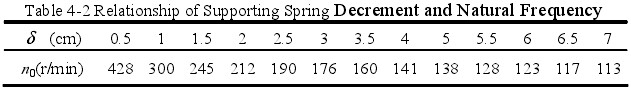 表 4-2 支承彈簧壓縮量與固有頻率的關系